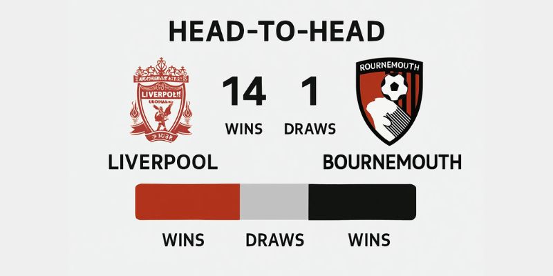 Biểu đồ lịch sử đối đầu Liverpool vs Bournemouth, với Liverpool chiếm ưu thế rõ rệt.